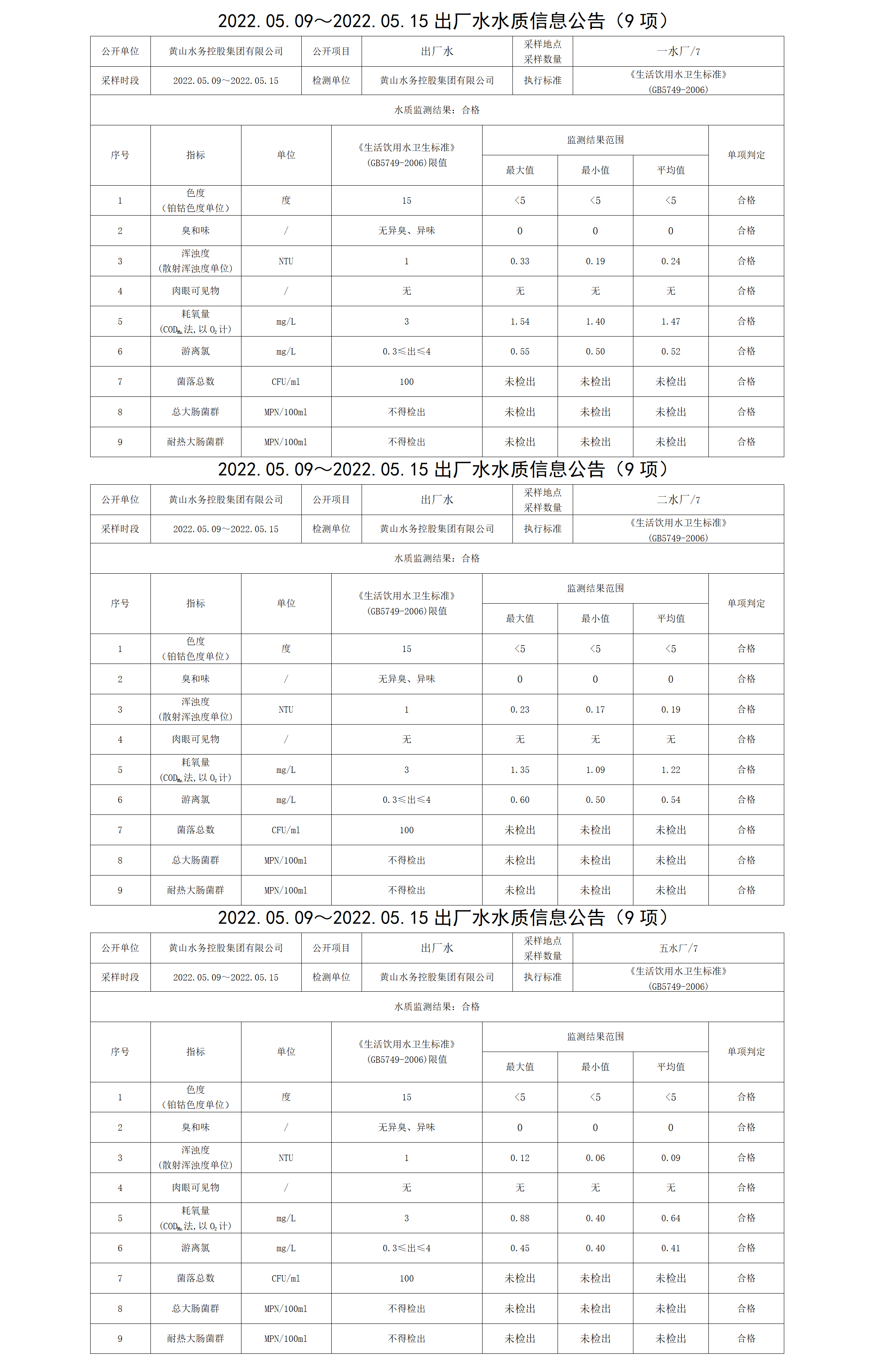 2022.05.09~2022.05.15出廠(chǎng)水水質(zhì)信息公告（9項(xiàng)）_01.png