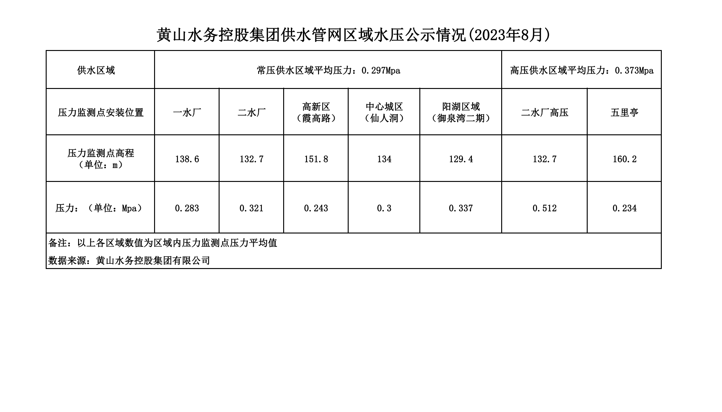 黃山水務控股集團供水管網(wǎng)區(qū)域水壓公示情況(2023年8月)_00.png