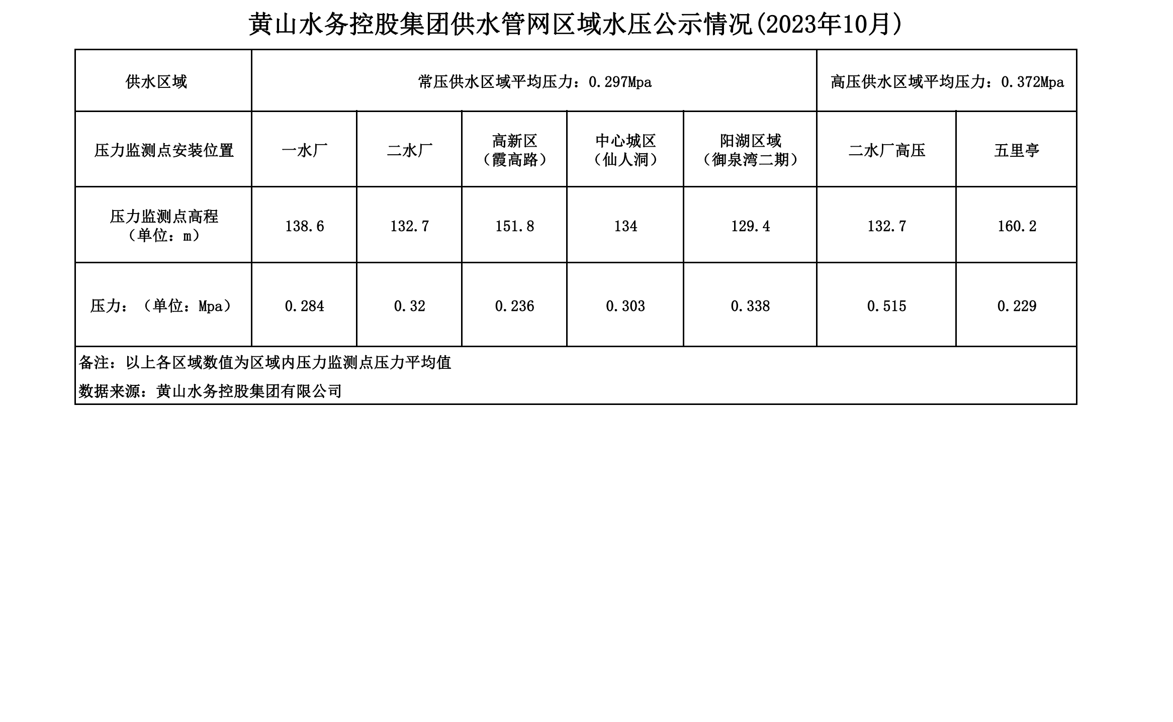 黃山水務(wù)控股集團供水管網(wǎng)區(qū)域水壓公示情況(2023年10月)_00.png