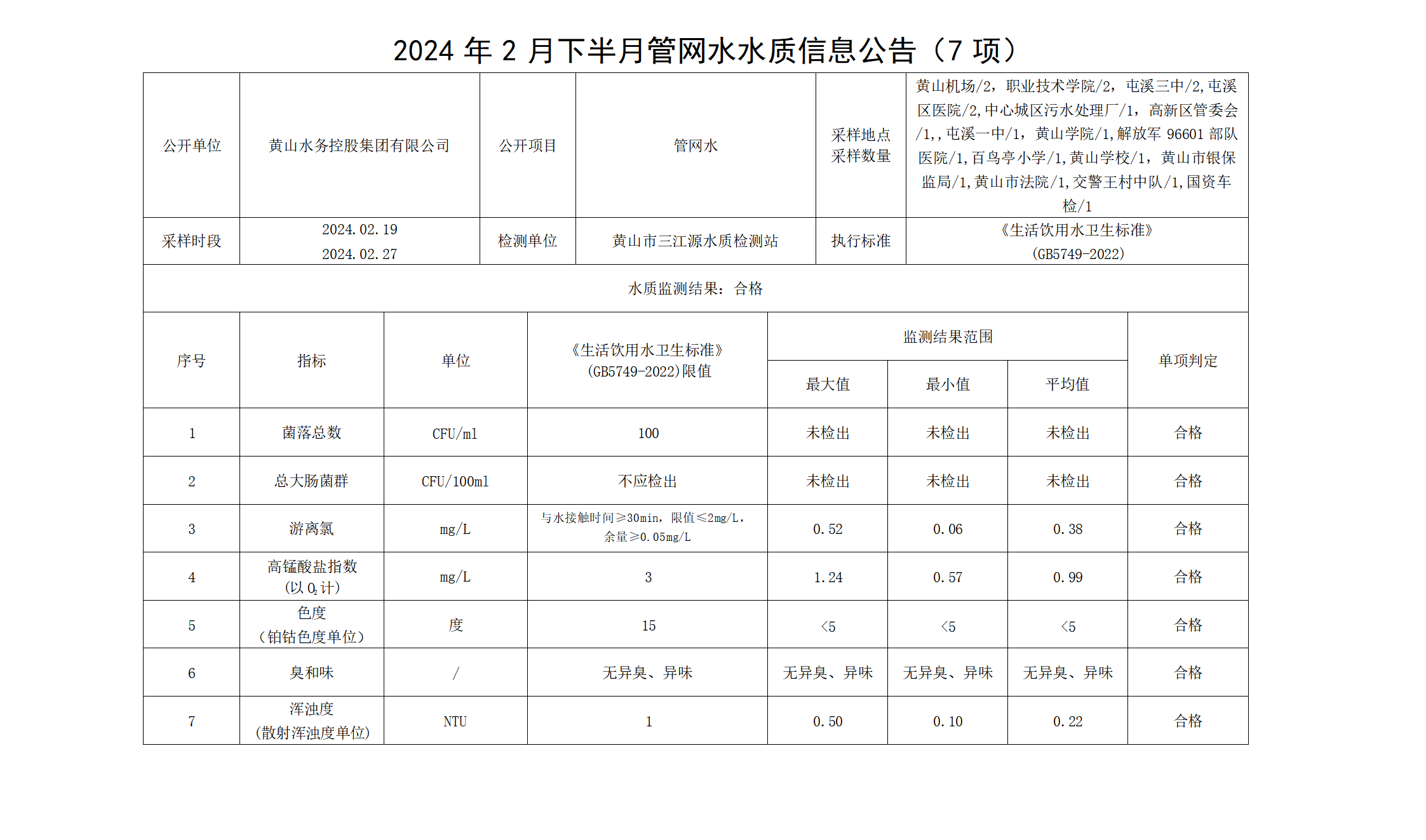 2024年2月下半月管網(wǎng)水水質信息公告(7項)(1)_01.png