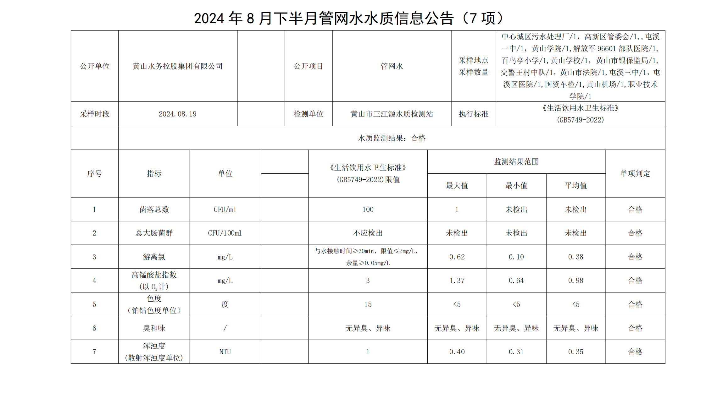 2024年8月下半月管網(wǎng)水水質信息公告(7項)_00.png