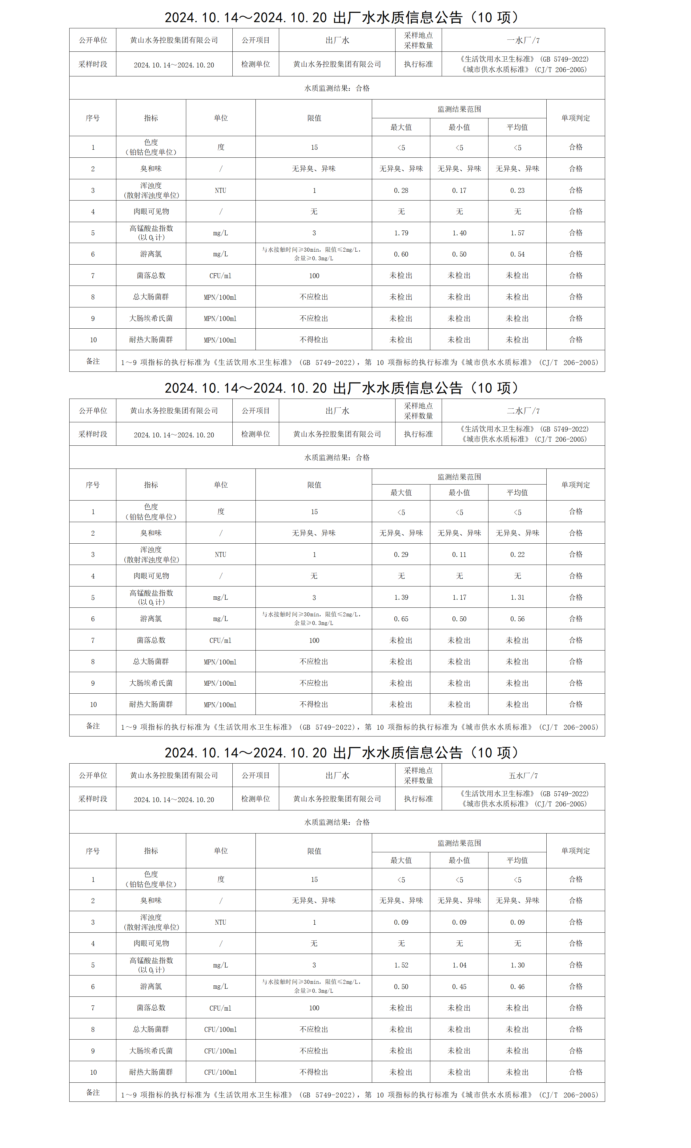 2024.10.14～2024.10.20出廠(chǎng)水水質(zhì)信息公告(10項(xiàng))_01.png