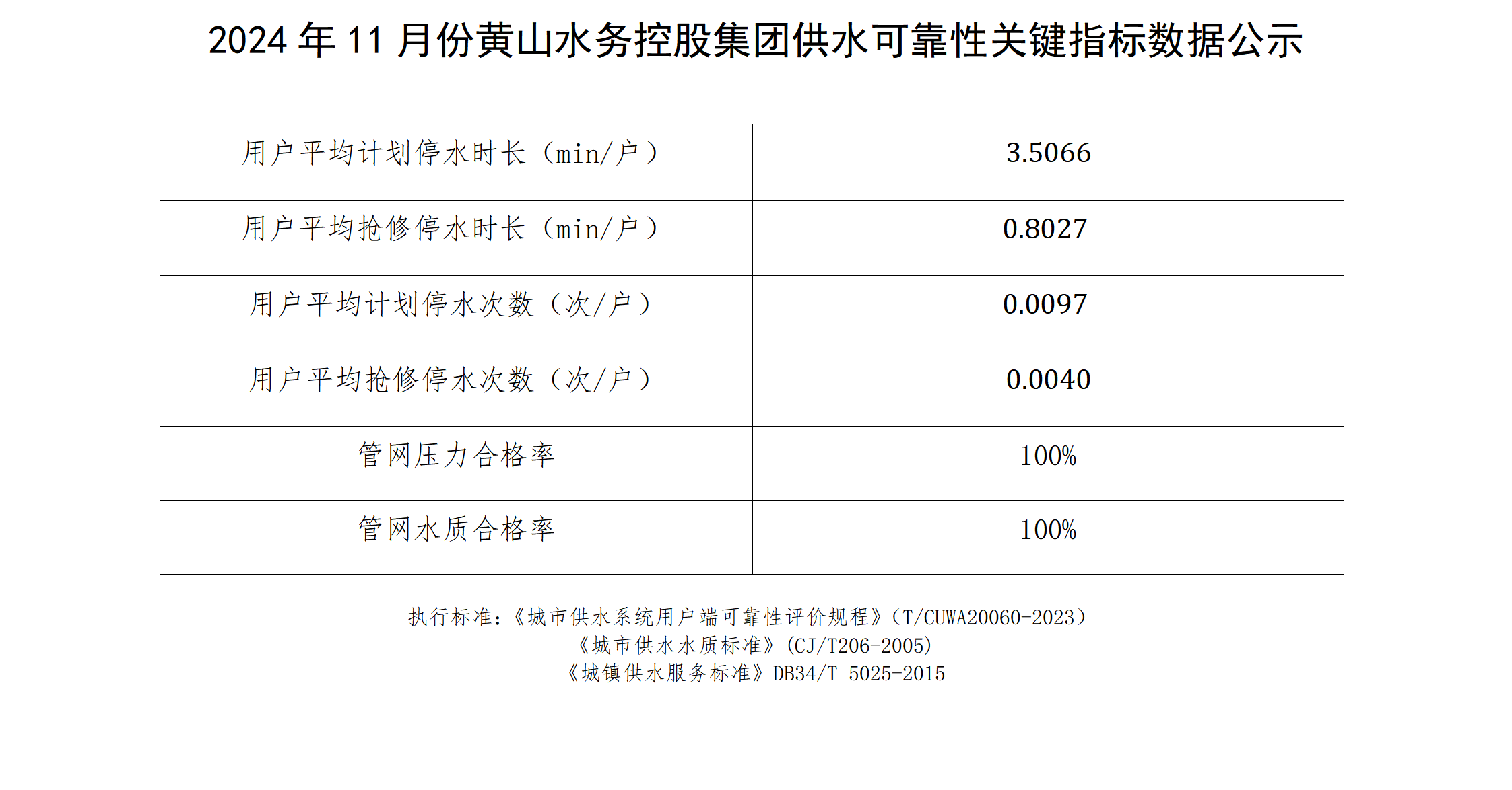 2024年11月份黃山水務(wù)控股集團供水可靠性關(guān)鍵指標(biāo)數(shù)據(jù)公示_01.png